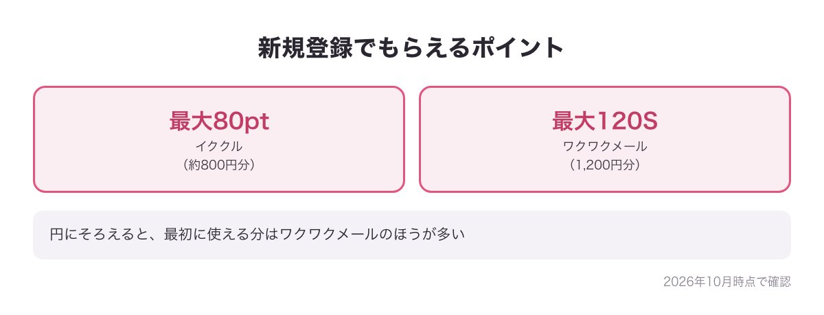 新規登録でもらえるポイントの図（イククル最大80pt＝約800円分、ワクワクメール最大120S＝1,200円分）