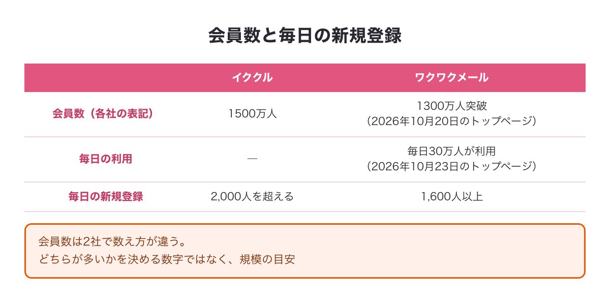 会員数と毎日の新規登録の図（イククル1500万人・毎日2,000人、ワクワクメール1300万人・毎日30万人が利用・毎日1,600人以上。数え方は各社で違う）