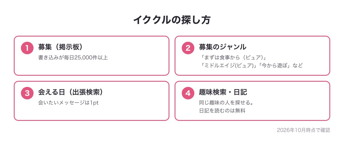 イククルの探し方の図（募集の書き込み毎日25,000件以上・募集のジャンル・会える日（出張検索）1pt・趣味検索・日記）