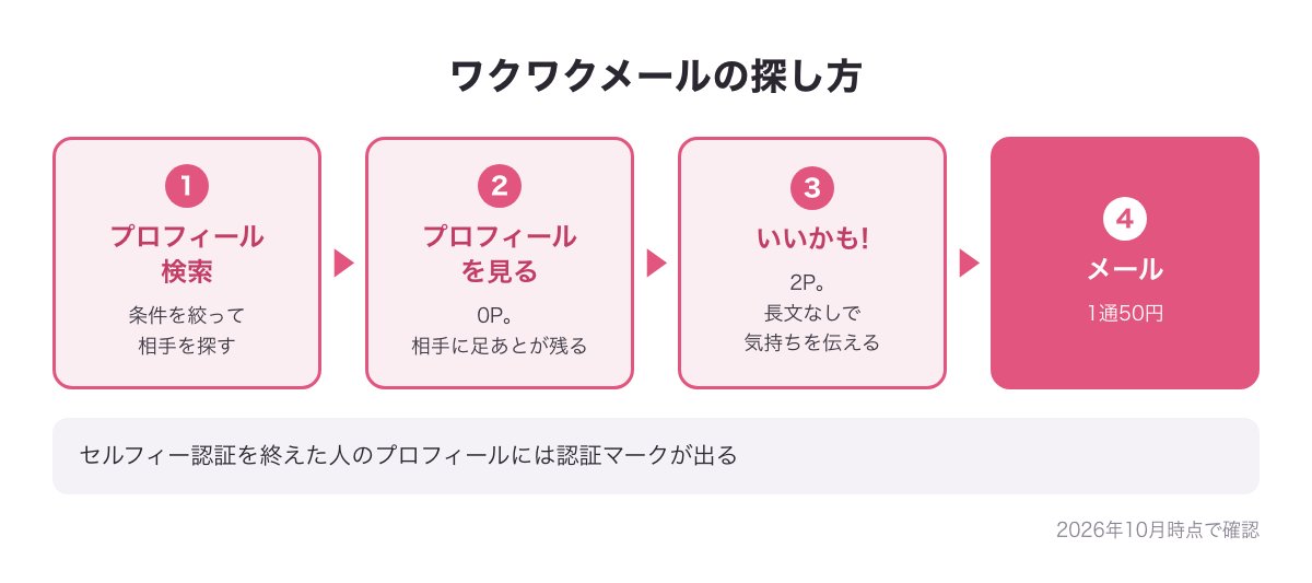 ワクワクメールの探し方の図（プロフィール検索→プロフィールを見る0Pで足あと→いいかも!2P→メール1通50円）