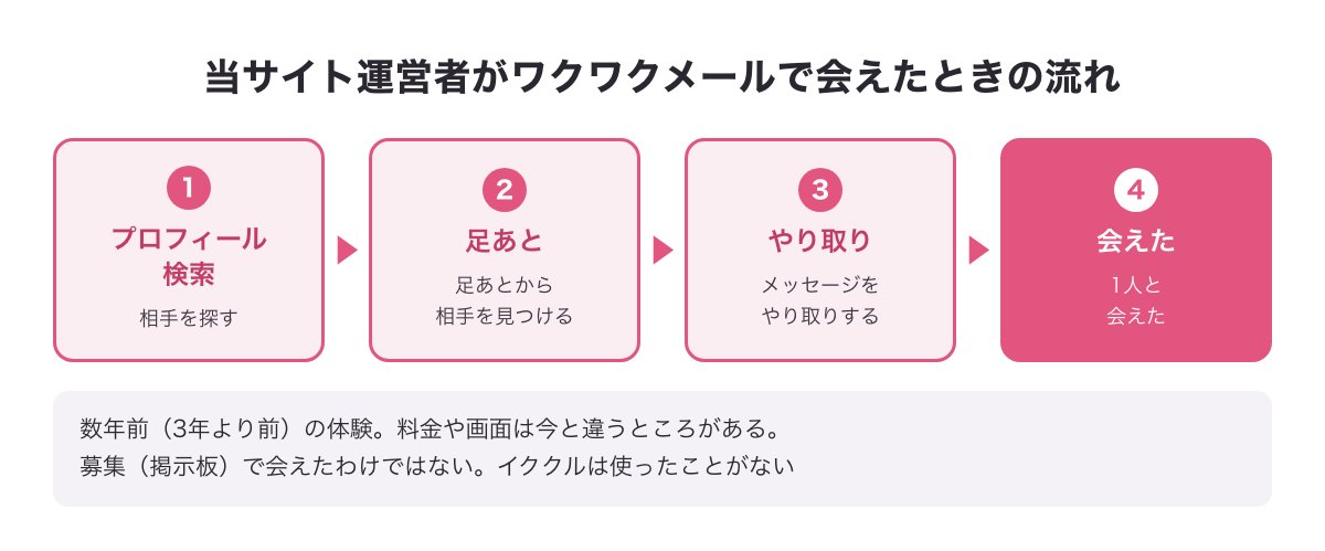 当サイト運営者がワクワクメールで会えたときの流れの図（プロフィール検索→足あと→やり取り→1人と会えた・数年前）