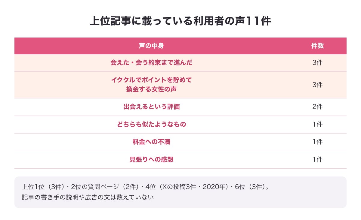 上位記事に載っている利用者の声11件の内わけの図（会えた・約束3件・ポイントを換金する女性の声3件・出会える2件・似たようなもの1件・料金1件・見張り1件）