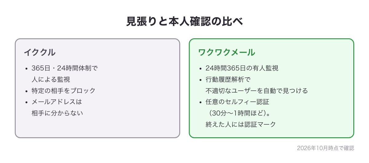 イククルとワクワクメールの見張りと本人確認の比べの図（有人の監視・ブロック・行動履歴解析・セルフィー認証と認証マーク）
