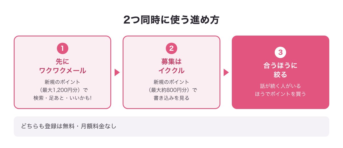 イククルとワクワクメールを2つ同時に使う進め方の図（先にワクワクメール→募集はイククル→話が続くほうに絞る）