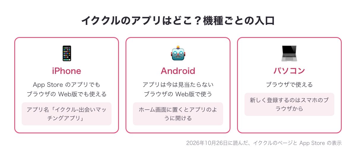 イククルの機種ごとの入口の図：iPhoneはApp StoreのアプリでもブラウザのWeb版でも、Androidはブラウザの Web版、パソコンはブラウザ（登録はスマホのブラウザから）
