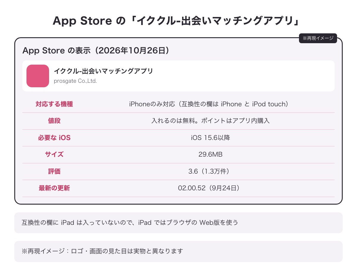 App Storeの「イククル-出会いマッチングアプリ」の表示（iPhoneのみ対応・iOS 15.6以降・29.6MB・評価3.6・最新の更新02.00.52）をまとめた図（※再現イメージ）