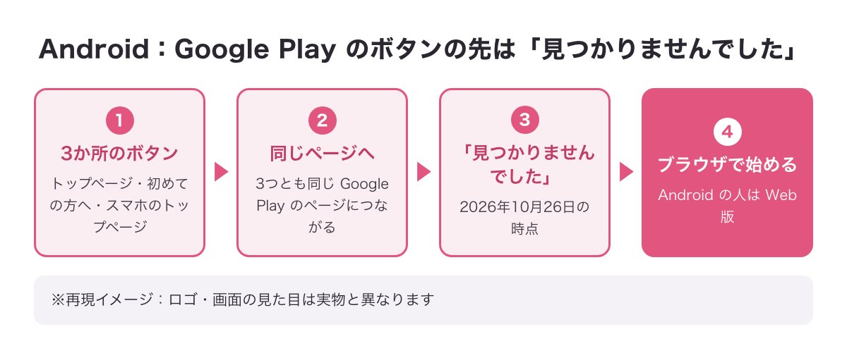 イククルの3か所のGoogle Playのボタンが同じページにつながり「見つかりませんでした」と出る流れの図（※再現イメージ）