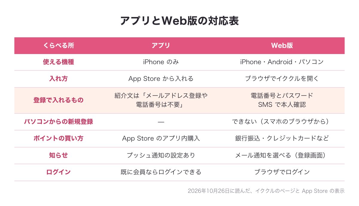 イククルのアプリとWeb版の対応表の図（使える機種・入れ方・登録で入れるもの・パソコンからの新規登録・ポイントの買い方・知らせ・ログイン）