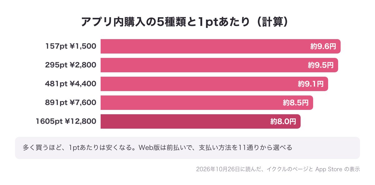 App Storeのアプリ内購入5種類（157ptから1605pt）と1ptあたりの値段（計算）の横棒の図