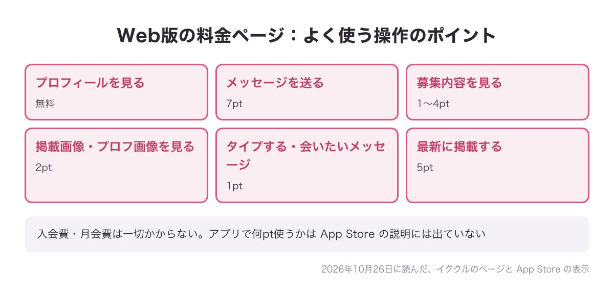 イククルのWeb版の料金ページにある、よく使う操作のポイント（プロフィール無料・メッセージ7ptなど）の図