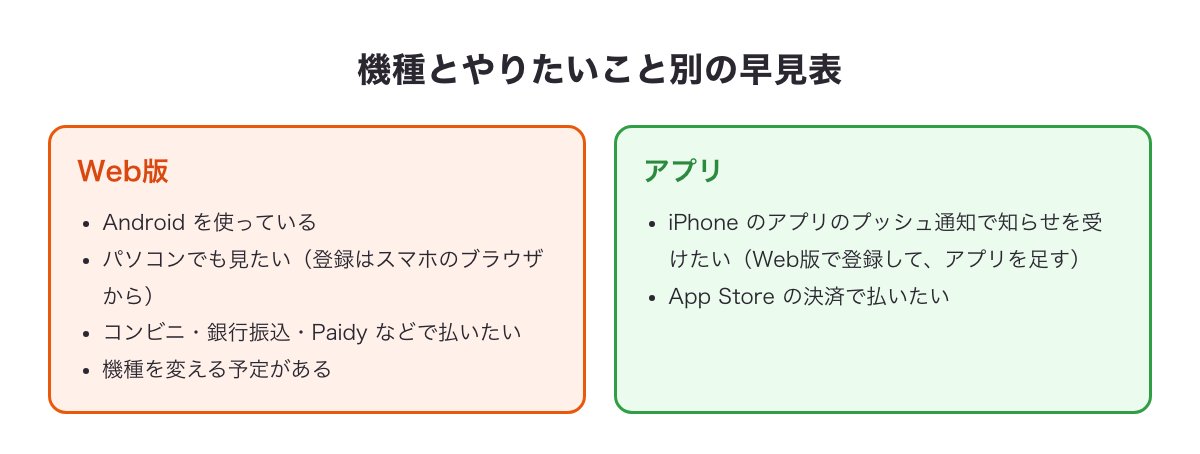 機種とやりたいこと別に、Web版とアプリのどちらが向いているかを分けた早見表の図