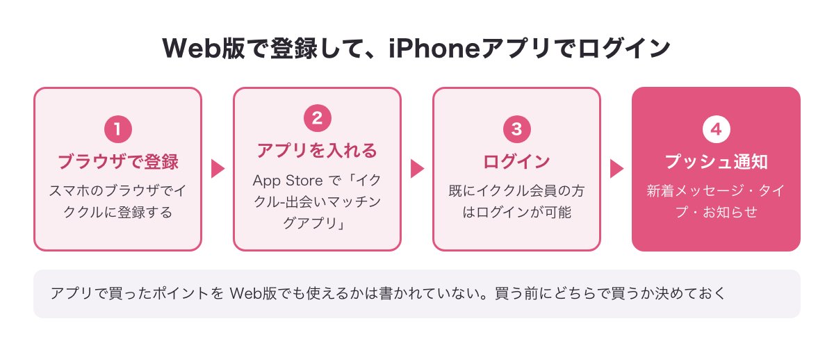 スマホのブラウザで登録し、App Storeでアプリを入れてログインし、プッシュ通知を設定する流れの図