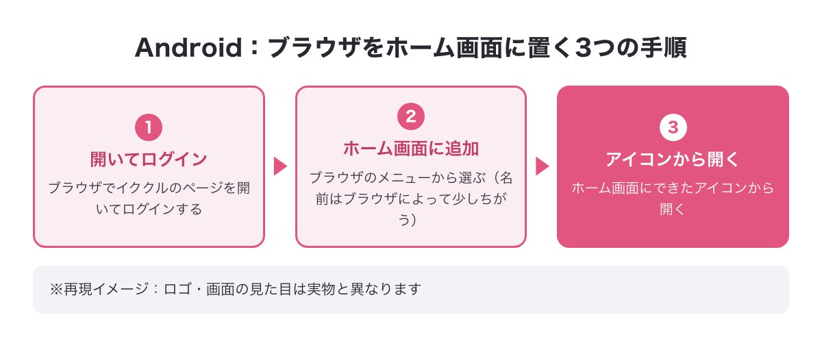 Androidでブラウザのイククルをホーム画面に置く3つの手順の図（※再現イメージ）