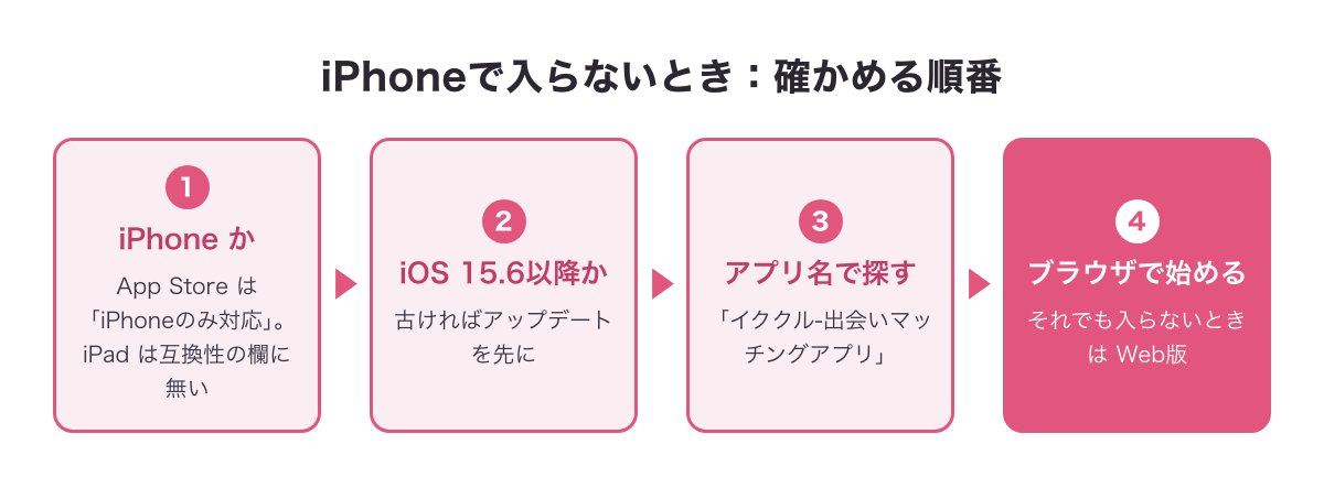 iPhoneでイククルのアプリが入らないときに、機種・iOSのバージョン・アプリ名の順に確かめる流れの図