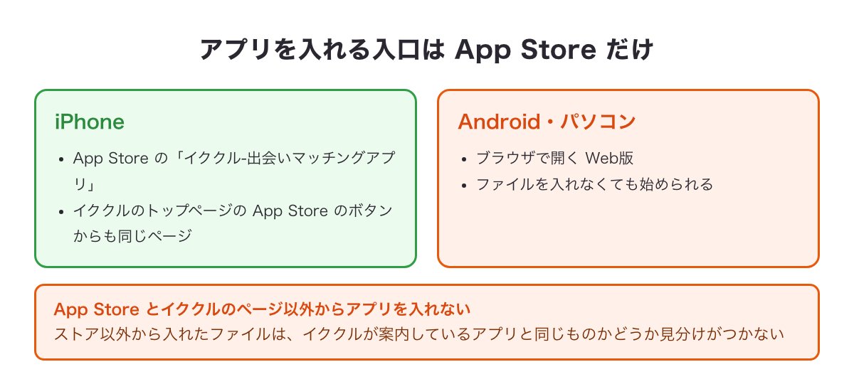 アプリを入れる入口はApp Storeだけで、AndroidとパソコンはブラウザのWeb版を使うことを示した図