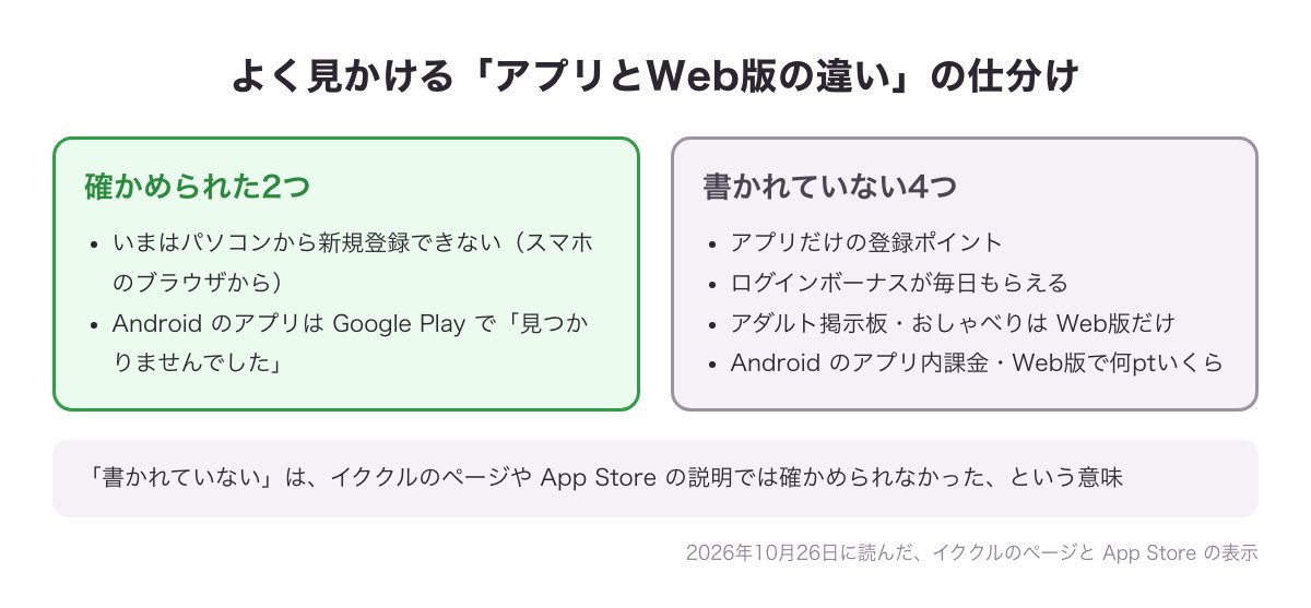 よく見かける「アプリとWeb版の違い」を、確かめられた2つと書かれていない4つに分けた図