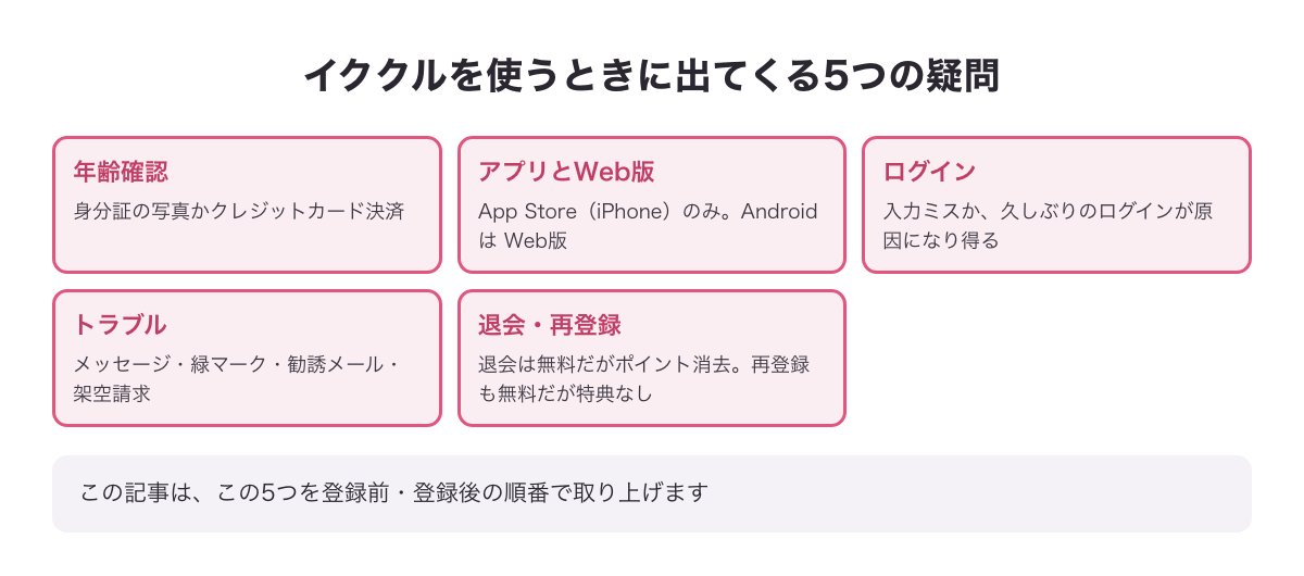 イククルを使うときに出てくる5つの疑問（年齢確認・アプリとWeb版・ログイン・トラブル・退会再登録）の早見表
