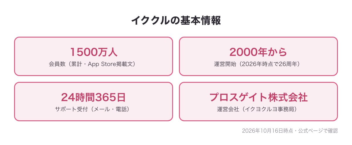 イククルの基本情報（会員数1500万人・2000年からの運営・24時間365日サポート・運営会社プロスゲイト株式会社）