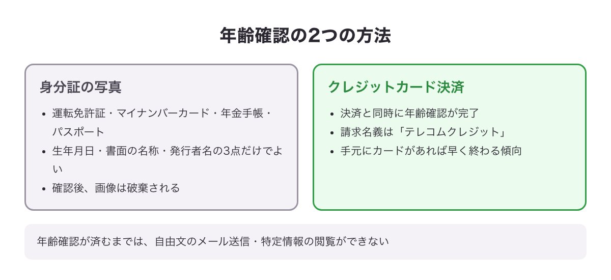 年齢確認の2つの方法（身分証の写真とクレジットカード決済）を比べた図