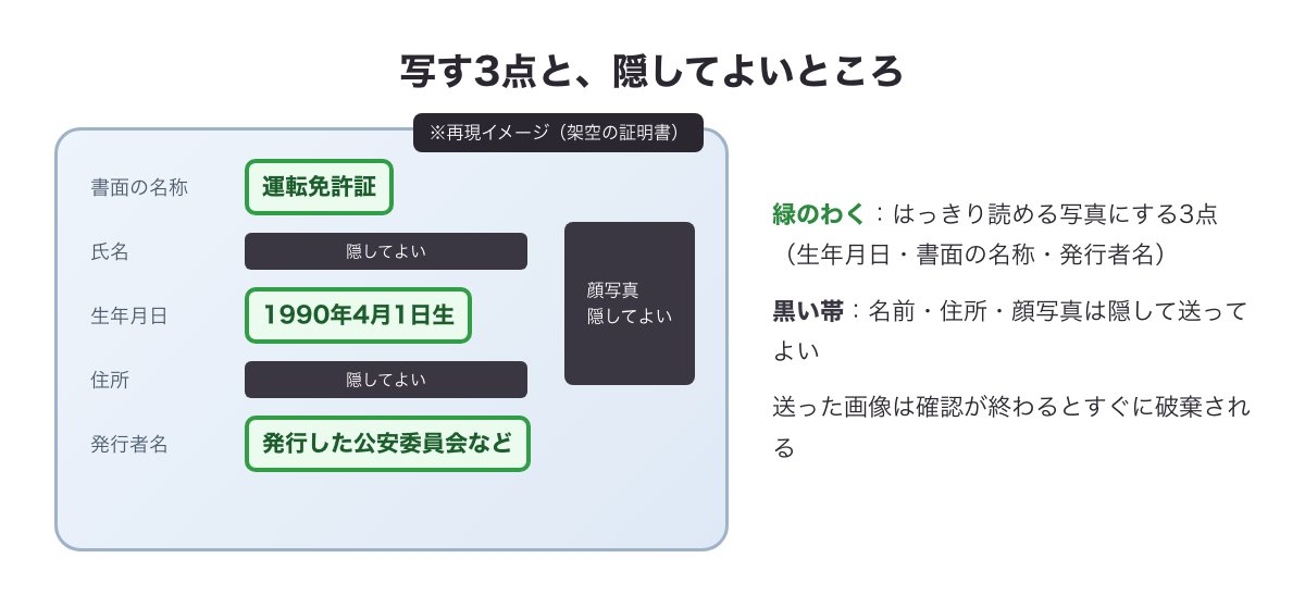年齢確認で写す3点（生年月日・書面の名称・発行者名）と隠してよい名前・住所・顔写真を示した架空の証明書（※再現イメージ）
