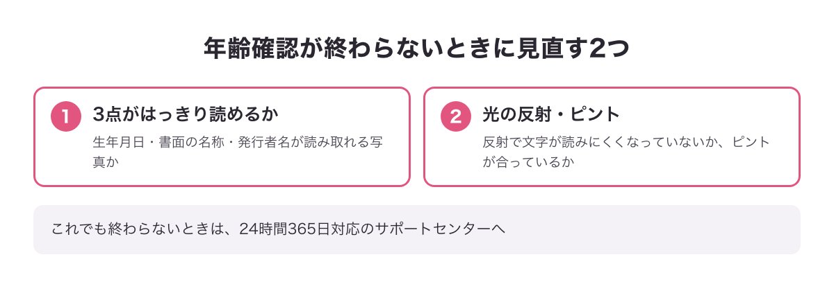 年齢確認が終わらないときに見直す2つ（3点がはっきり読めるか・光の反射とピント）のチェック図