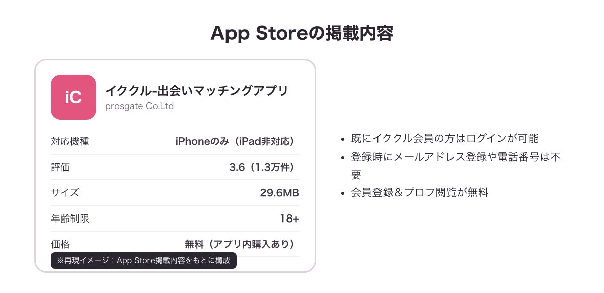 App Storeに掲載されているイククルアプリの情報（対応機種・評価・サイズ・年齢制限・価格）（※再現イメージ）