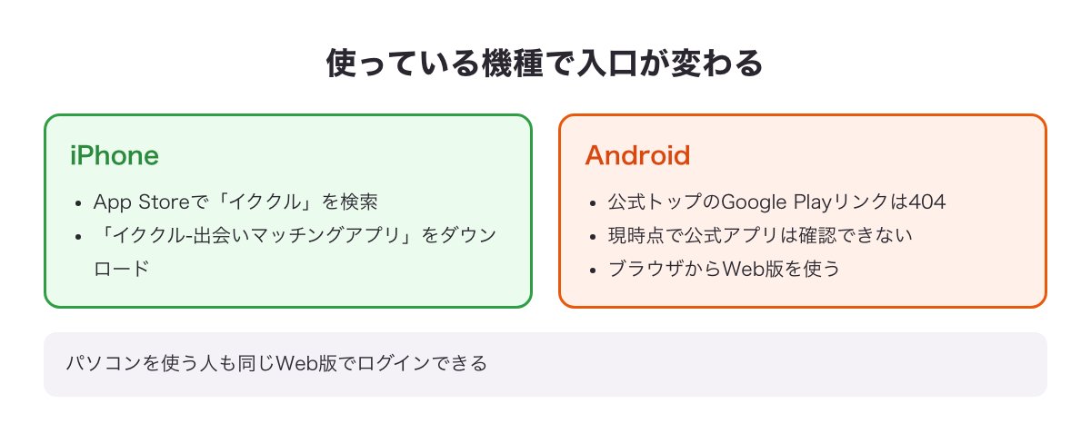 使っている機種で入口が変わる図（iPhoneはApp Store、AndroidはWeb版）