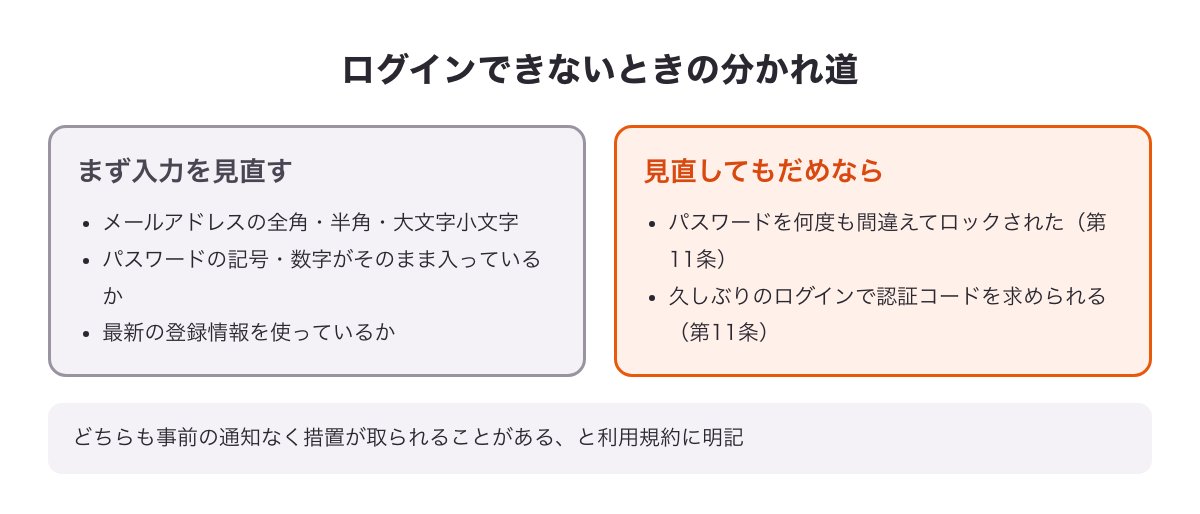 ログインできないときの分かれ道（まず入力を見直す・それでもだめなら規約第11条の2つの措置）の図