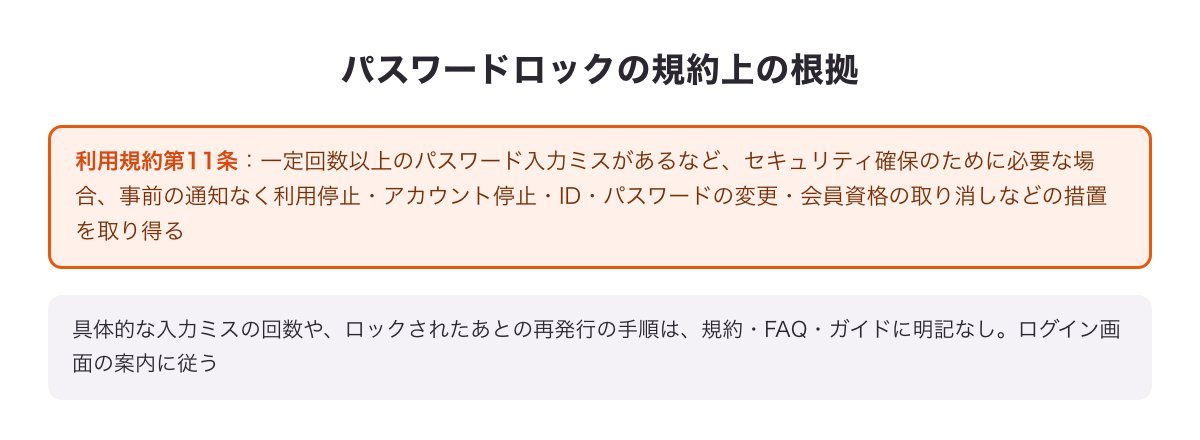 パスワードロックの規約上の根拠（利用規約第11条）を示した図