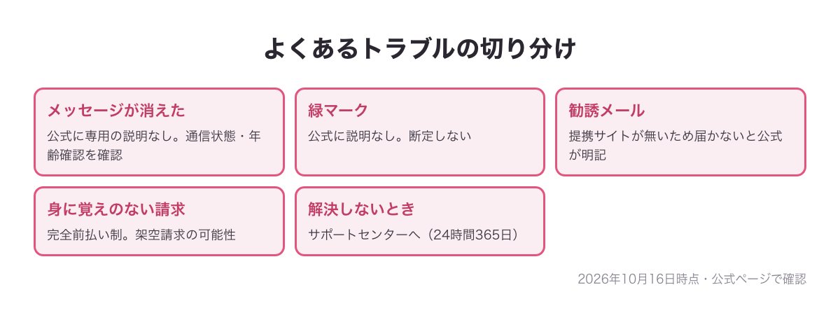 よくあるトラブルの切り分け（メッセージ・緑マーク・勧誘メール・身に覚えのない請求・サポート）の一覧