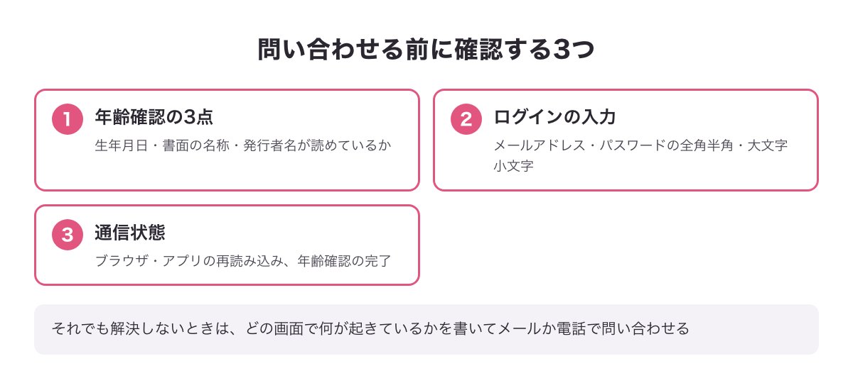 サポートセンターに問い合わせる前に確認する3つ（年齢確認の3点・ログインの入力・通信状態）のチェック図