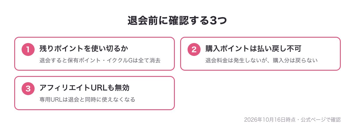 退会前に確認する3つ（残りポイント・購入ポイントの払い戻し不可・アフィリエイトURLの無効化）のチェック図