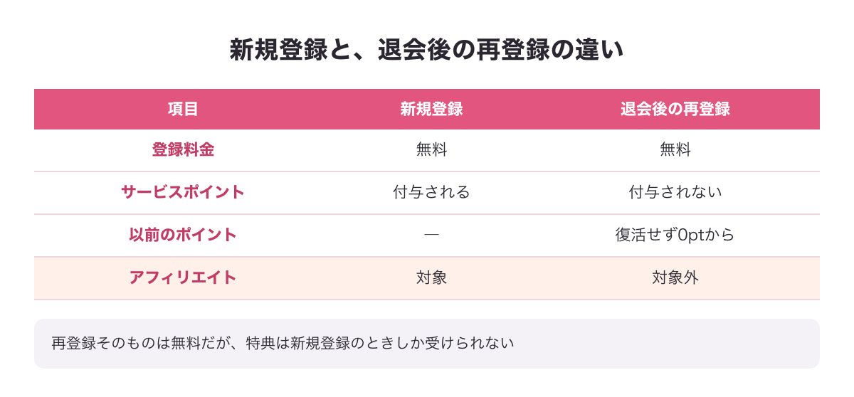 新規登録と、退会後の再登録の違い（登録料金・サービスポイント・以前のポイント・アフィリエイト）の比較表