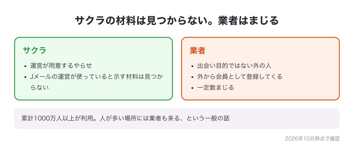 サクラとみられる材料は見つからない、業者はまじるの図：サクラは運営が用意するやらせで使っている材料は見つからない／業者は外から会員として登録してきて一定数まじる。累計1000万人以上が利用