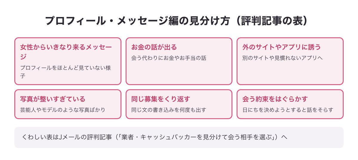 プロフィール・メッセージ編の見分け方（評判記事の表）の図：女性からいきなり来るメッセージ・お金の話が出る・外のサイトやアプリに誘う・写真が整いすぎている・同じ募集をくり返す・会う約束をはぐらかす