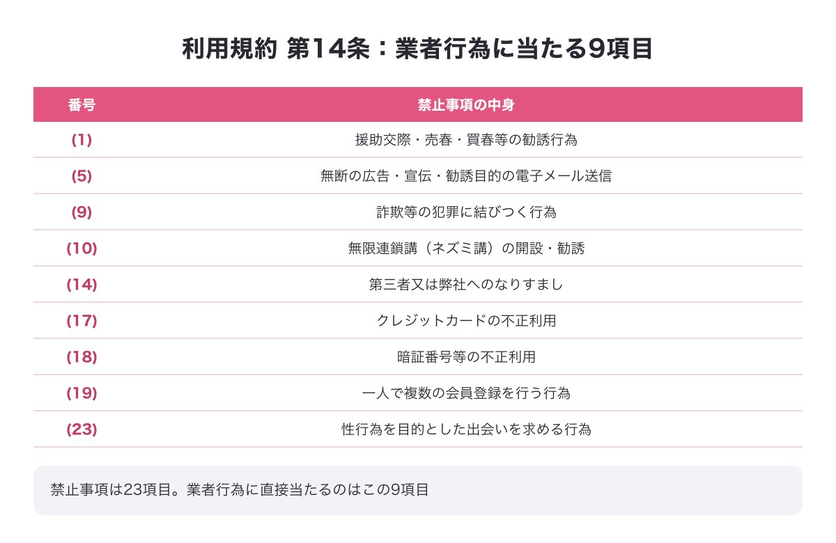 利用規約第14条のうち業者行為に当たる9項目の図：援助交際等の勧誘・無断の広告メール送信・詐欺等の犯罪・ネズミ講・なりすまし・クレジットカード不正利用・暗証番号不正利用・複数登録・性行為目的の出会い