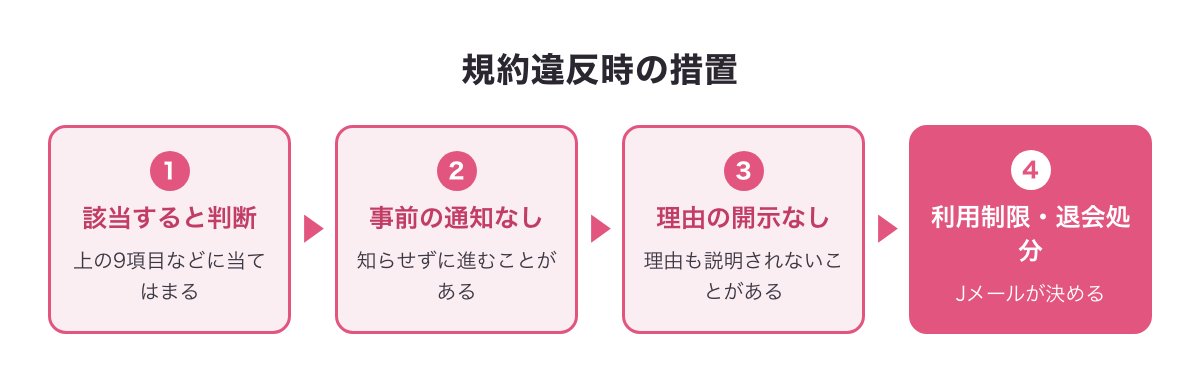 規約違反時の措置の図：該当すると判断→事前の通知なし→理由の開示なし→利用制限・退会処分
