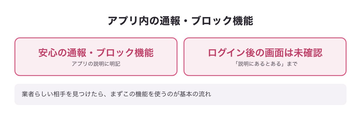 アプリ内の通報・ブロック機能の図：安心の通報・ブロック機能がアプリの説明に明記・ログイン後の画面は未確認