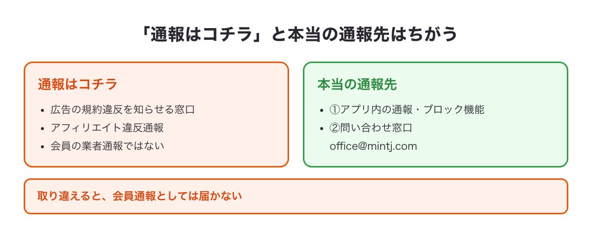 「通報はコチラ」と本当の通報先はちがうの図：通報はコチラは広告の規約違反を知らせるアフィリエイト違反通報で会員の業者通報ではない／本当の通報先はアプリ内の通報・ブロック機能と問い合わせ窓口office@mintj.com