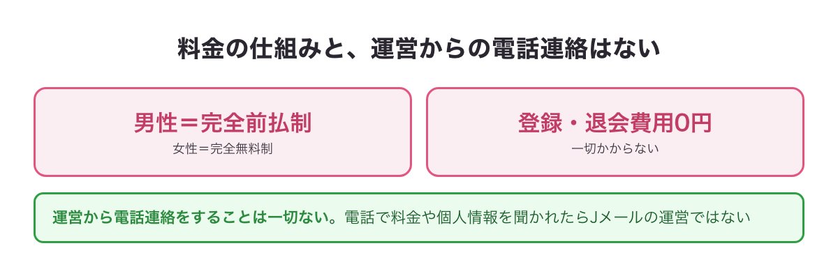 料金の仕組みと、運営からの電話連絡はないの図：男性は完全前払制・女性は完全無料制・登録退会費用0円／運営から電話連絡をすることは一切ない