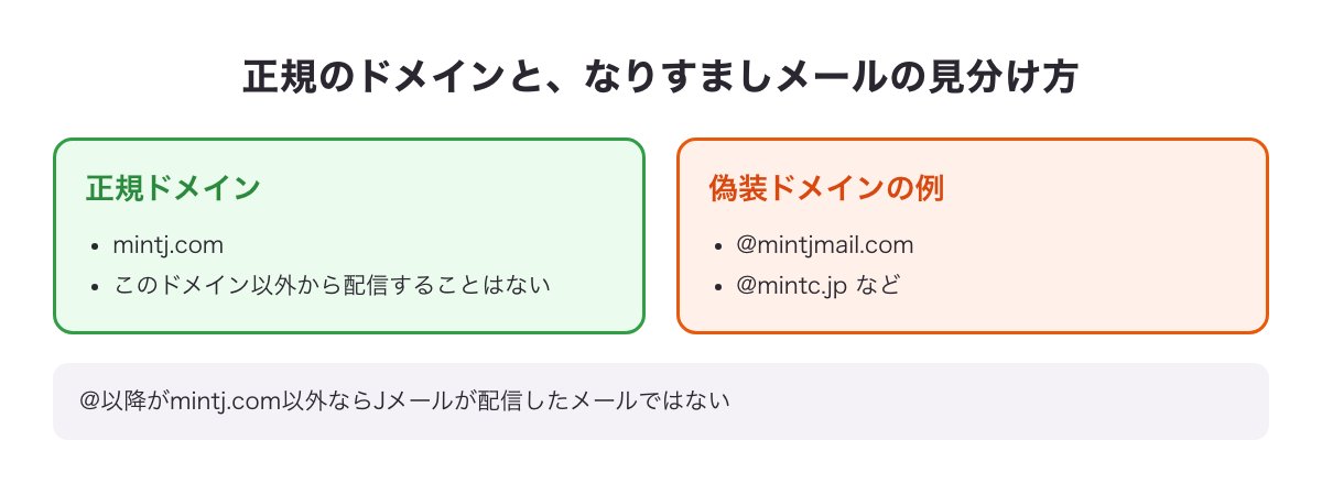 正規のドメインと、なりすましメールの見分け方の図：正規ドメインはmintj.com／偽装ドメインの例は@mintjmail.com、@mintc.jpなど