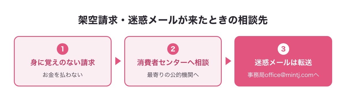 架空請求・迷惑メールが来たときの相談先の図：身に覚えのない請求は消費者センターへ相談・迷惑メールは事務局office@mintj.comへ転送