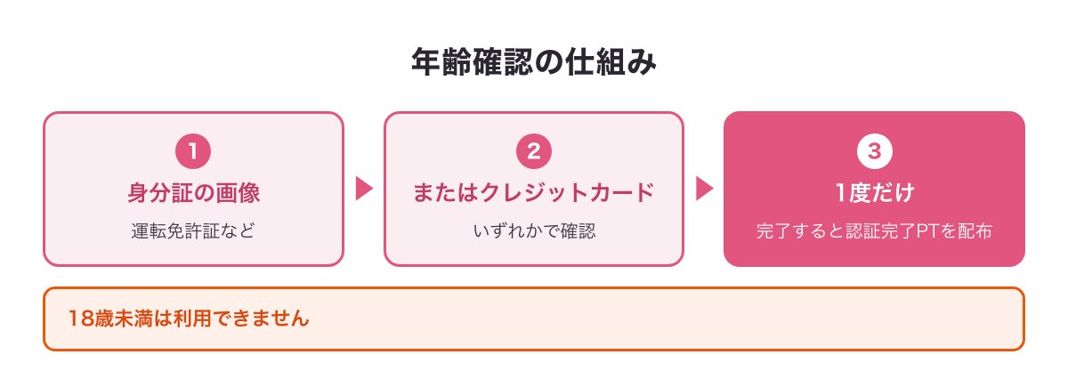 年齢確認の仕組みの図：身分証の画像またはクレジットカードで確認・1度だけ・完了すると認証完了PTを配布。18歳未満は利用できません