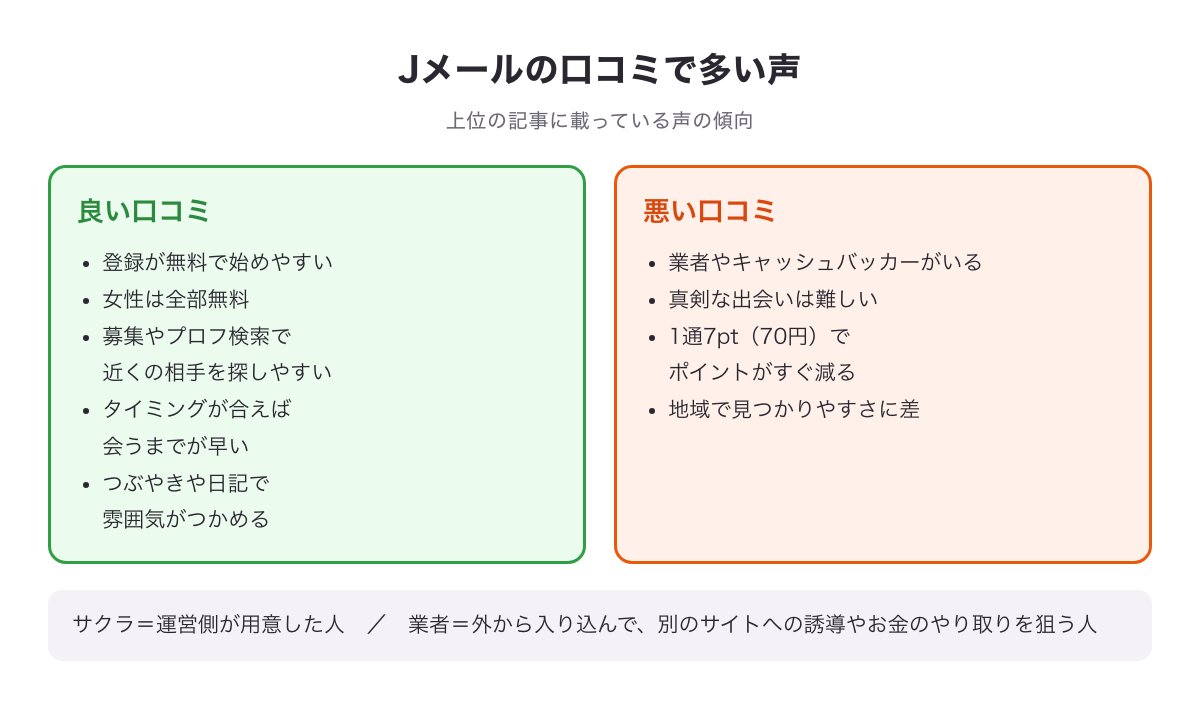 Jメールの良い口コミと悪い口コミで多い声の図（無料で始めやすい・募集やプロフ検索で探しやすい／業者やキャッシュバッカーがいる・ポイントがすぐ減る）