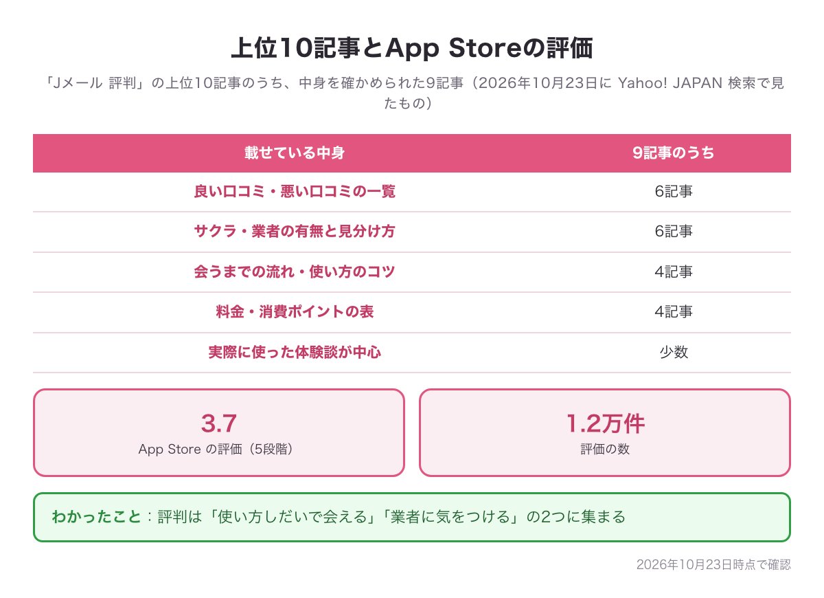 「Jメール 評判」の上位10記事のうち中身を確かめられた9記事が載せている中身と、App Store の評価3.7（1.2万件）の図