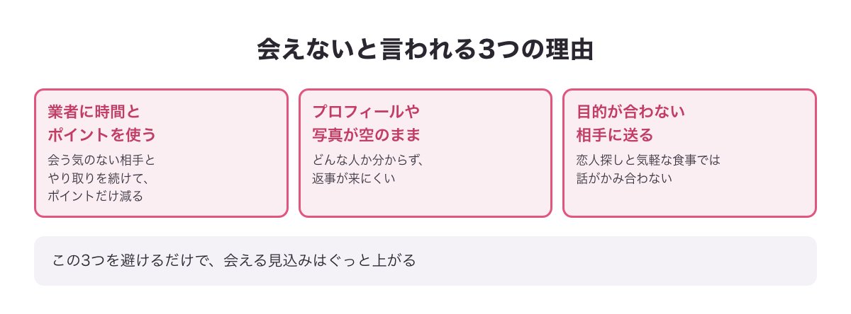 Jメールで会えないと言われる3つの理由の図（業者に時間を使う・プロフィールが空・目的が合わない）