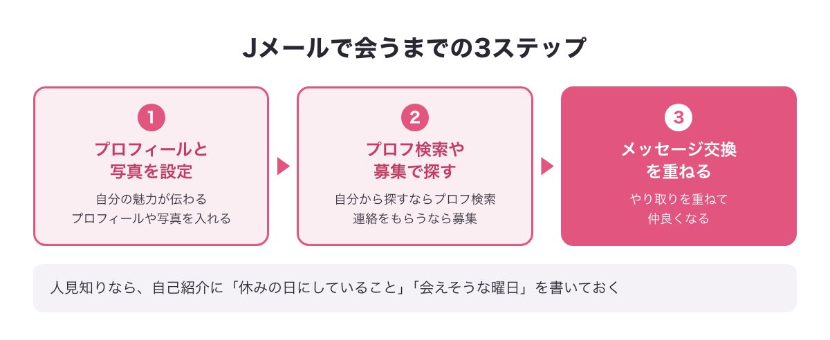 Jメールで会うまでの3ステップの図（プロフィールと写真→プロフ検索や募集→メッセージ交換）