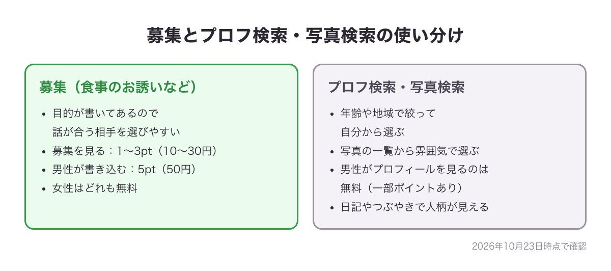 Jメールの募集とプロフ検索・写真検索の使い分けの図