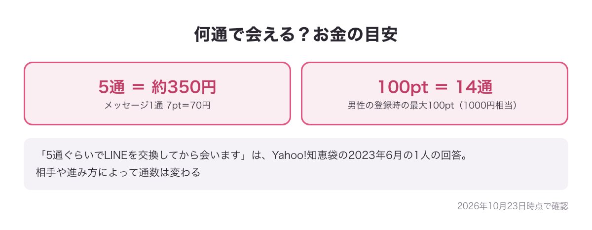 Jメールのメッセージ5通で約350円・登録時の最大100ptで14通の図
