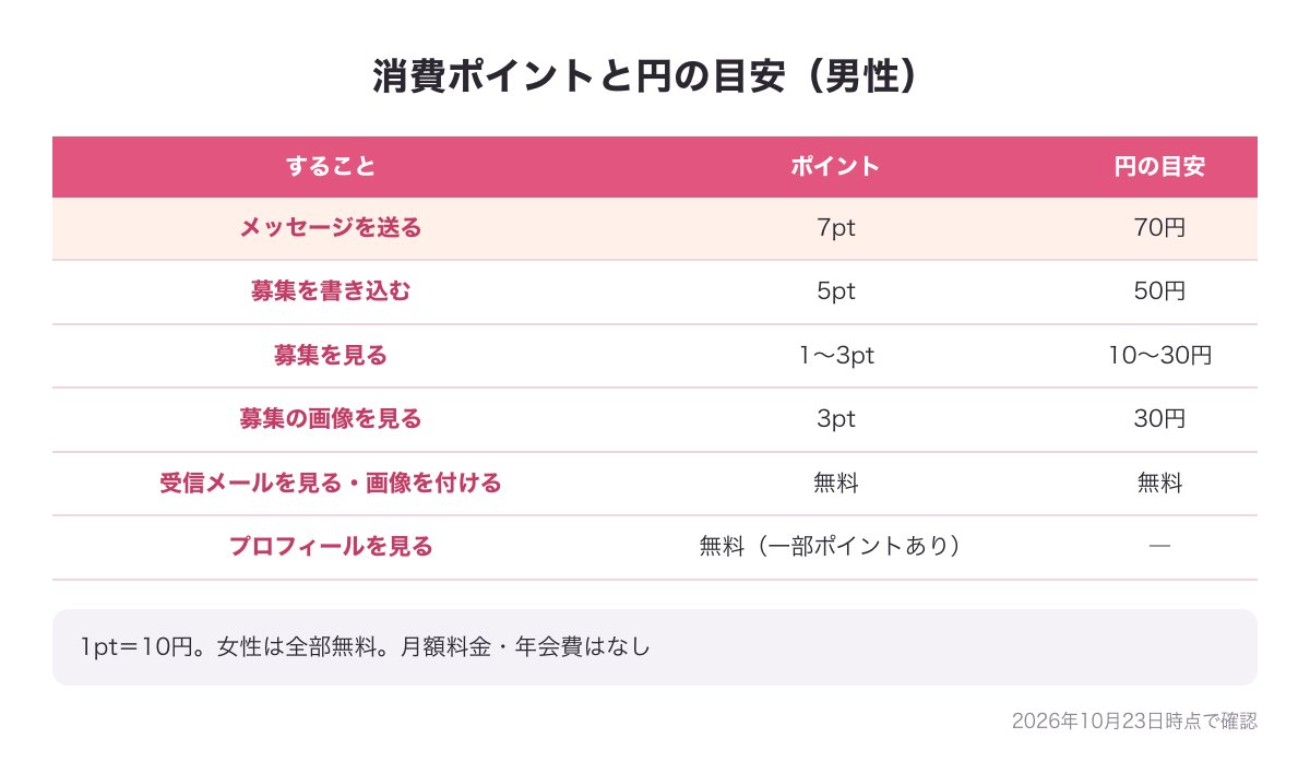 Jメールの男性の消費ポイントと円の目安の表の図（メッセージ7pt＝70円など）